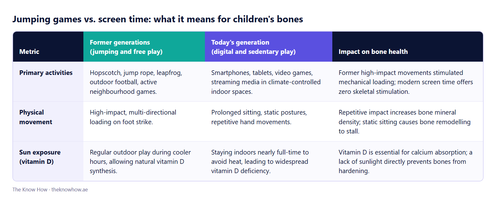 Table comparing former generations (jumping and free play) with today's generation (digital and sedentary play). Primary activities: former generations played hopscotch, jump rope, leapfrog, outdoor football and active neighborhood games; today's generation uses smartphones, tablets, video games and streaming media in climate-controlled indoor spaces. Impact on bone health: former high-impact movements stimulated mechanical loading, while modern screen time offers zero skeletal stimulation. Physical movement: former generations had high-impact, multi-directional loading on foot strike; today's generation has prolonged sitting, static postures and repetitive hand movements. Impact on bone health: repetitive impact increases bone mineral density, while static sitting causes bone remodeling to stall. Sun exposure (vitamin D): former generations played outdoors during cooler hours, allowing natural vitamin D synthesis; today's generation stays indoors nearly full-time to avoid heat, leading to widespread vitamin D deficiency. Impact on bone health: vitamin D is essential for calcium absorption, and a lack of sunlight directly prevents bones from hardening.