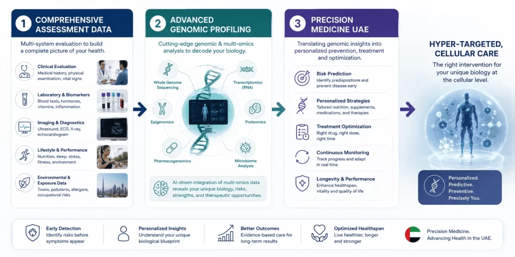 Precision Medicine infographic illustrating the progression from comprehensive health assessment data to advanced genomic profiling and personalized medical interventions. The image depicts clinical evaluations, biomarker testing, multi-omics analysis, genomic sequencing, and AI-driven precision medicine leading to hyper-targeted cellular care tailored to an individual's unique biology.