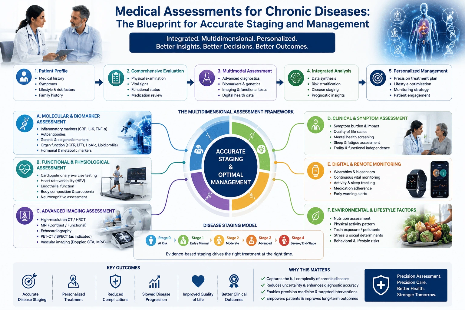 Medical infographic illustrating comprehensive assessments for chronic diseases using a multidimensional precision medicine framework. The visual integrates patient profiling, biomarker analysis, functional testing, advanced imaging, digital monitoring, lifestyle evaluation, and personalized management strategies to achieve accurate disease staging and optimized long-term care.