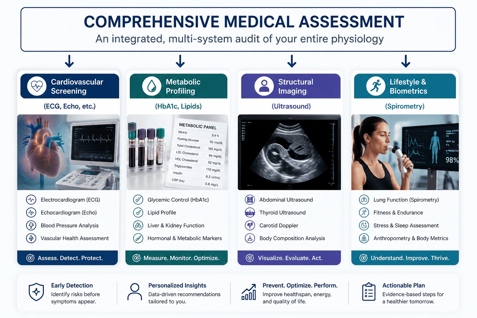 Medical infographic illustrating a comprehensive medical assessment as an integrated multi-system evaluation of human physiology. The visual includes cardiovascular screening with ECG and echocardiography, metabolic profiling using HbA1c and lipid testing, structural imaging with ultrasound examinations, and lifestyle biometrics including spirometry, fitness assessment, and sleep evaluation. The clinical design emphasizes preventive medicine, early detection, personalized insights, and evidence-based healthcare.