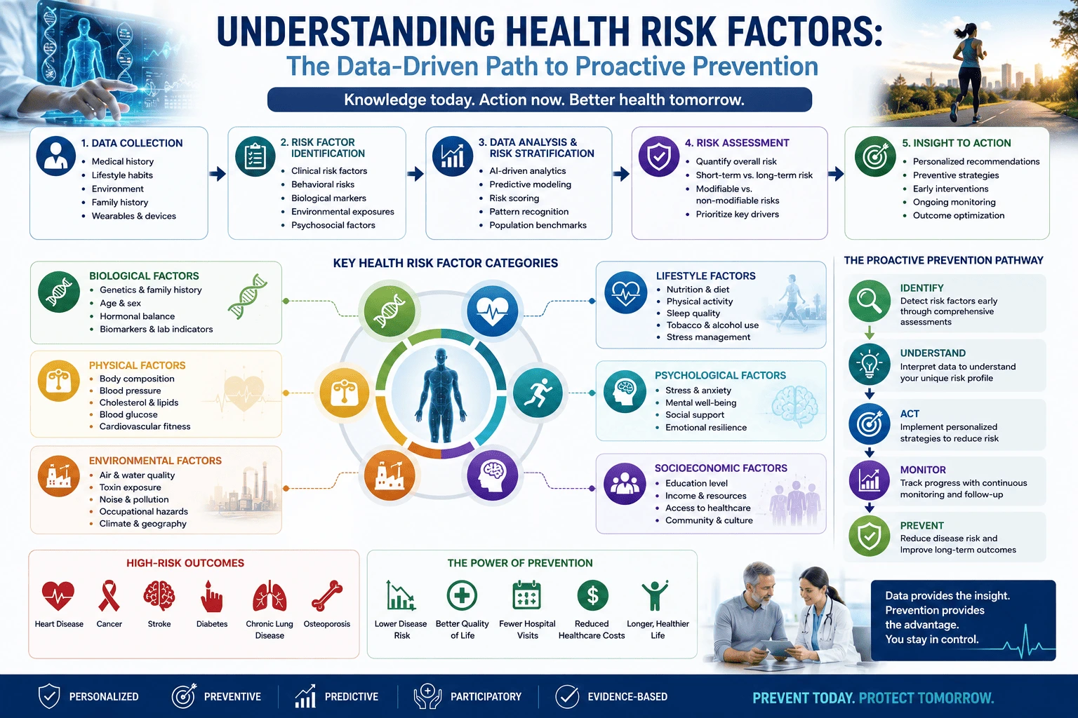 Medical infographic illustrating how health risk factors are identified, analyzed, and managed through data-driven preventive medicine. The visual integrates clinical history, biomarkers, lifestyle factors, environmental exposures, and digital health monitoring to support personalized risk assessment and proactive prevention strategies.