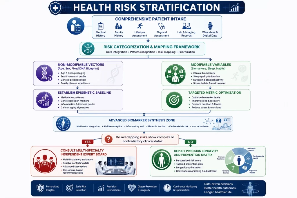 Medical infographic illustrating health risk stratification through comprehensive patient intake, risk mapping, biomarker analysis, and precision prevention. The workflow integrates non-modifiable factors such as age, sex, and genetics with modifiable variables including biomarkers, sleep, and lifestyle habits to guide personalized longevity strategies.