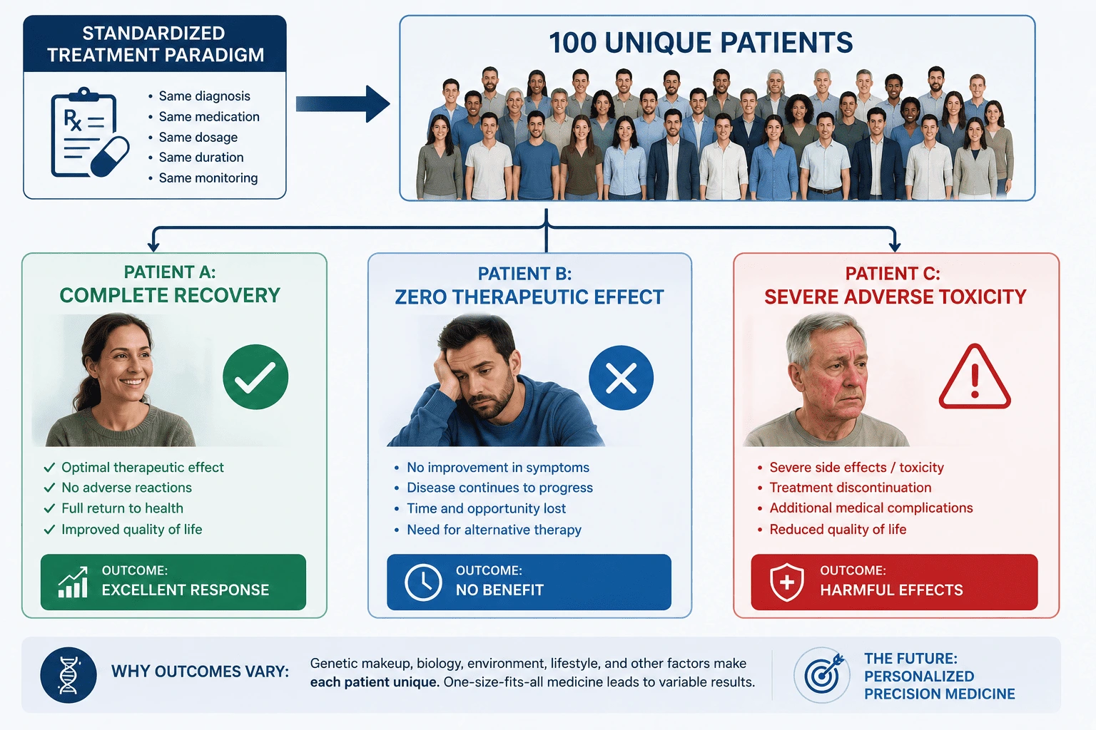 Medical infographic demonstrating how a standardized treatment approach can produce different outcomes among 100 unique patients. The image illustrates three representative scenarios: Patient A achieves complete recovery, Patient B experiences no therapeutic benefit, and Patient C develops severe adverse toxicity, highlighting the need for precision medicine and personalized healthcare.