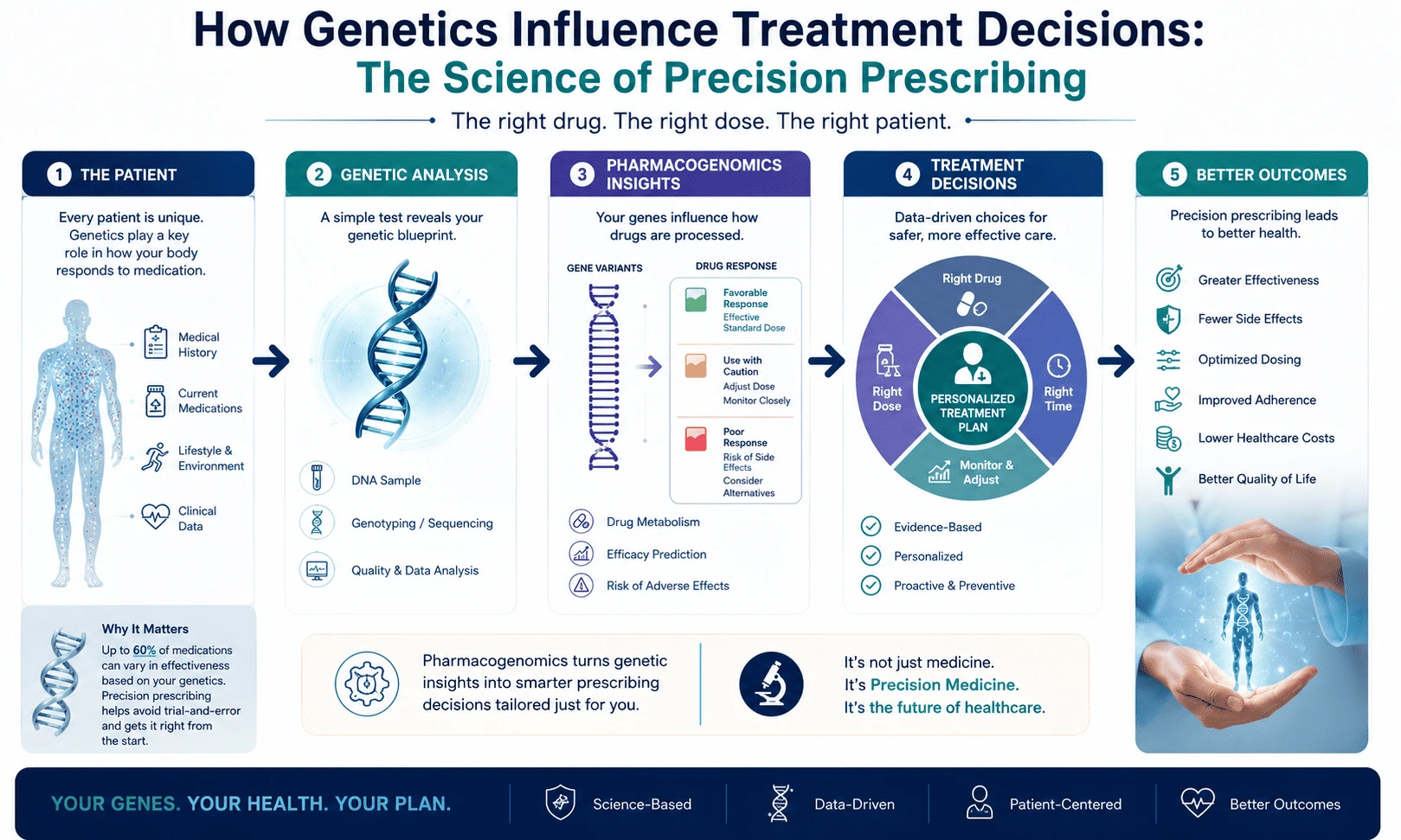 How Genetics Influence Treatment Decisions: The Science of Precision Prescribing