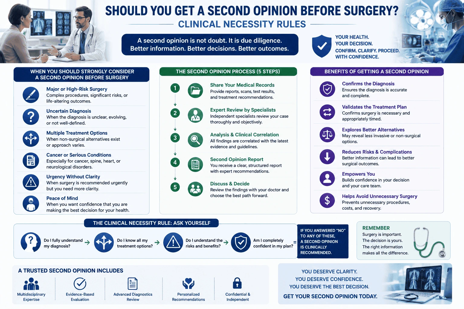 Medical infographic explaining when patients should seek a second medical opinion before surgery. The visual outlines clinical necessity rules, including high-risk procedures, uncertain diagnoses, multiple treatment options, serious diseases, and patient confidence in decision-making. It also illustrates the second opinion process and benefits of independent expert review.